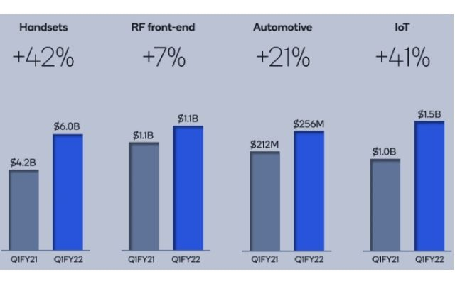 qualcomm q4 2021 vendite record