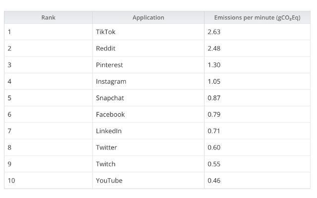 calcolatore emissioni CO2 social