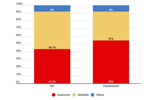 risultati Qualcomm vs MediaTek