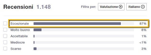 YesLicense su TrustPilot