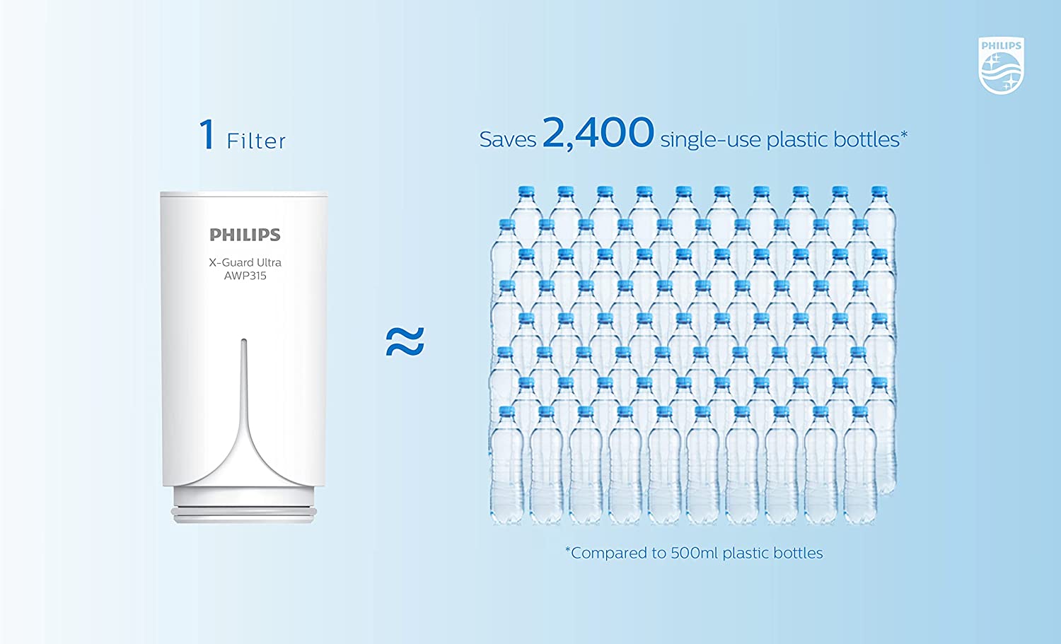 Depuratore da rubinetto Philips X-Guard: acqua pura e risparmio al  supermercato - Webnews