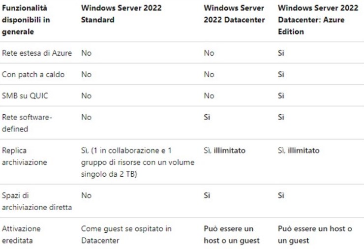 Versioni Windows Server 2022