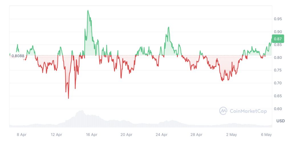 grafico ondo