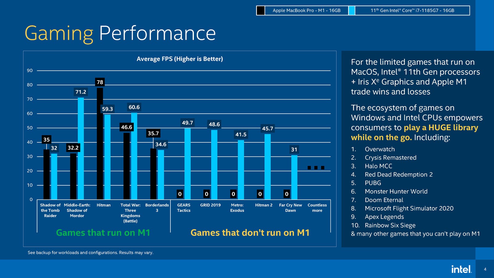 Intel VS. Apple M1 - Gaming