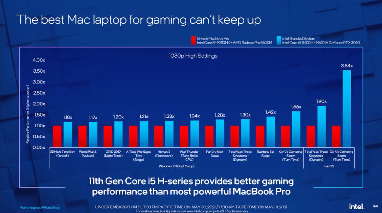 Gaming: Intel Vs. Apple