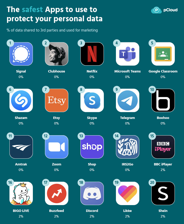 App Più Rispettose Privacy 2021