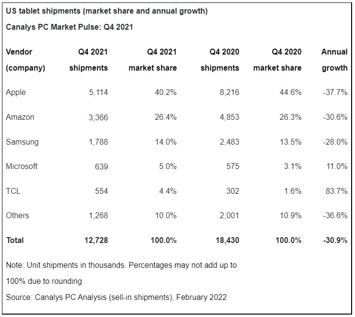 iPad Q4 2021 Canalys