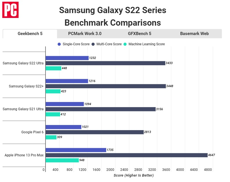 iPhone 13 Pro Galaxy S22 Ultra Geekbench 5