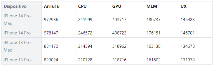 iPhone 14 Pro vs iPhone 13 Pro - AnTuTu