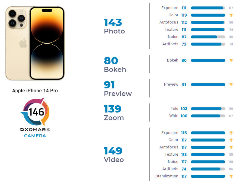 iPhone 14 Pro DXOMARK