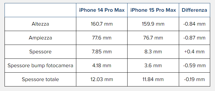 iPhone 15 Pro Max e iPhone 14 Pro Max - Confronto dimensioni