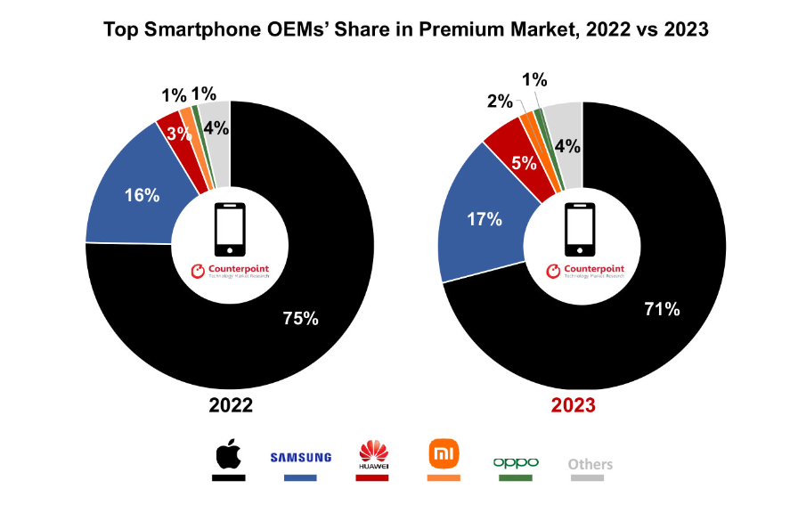 mercato smartphone premium iphone