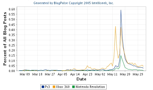 Divertiamoci con Blogpulse