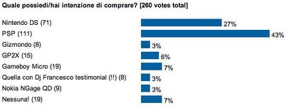 Il Sondaggione - Le nuove console portatili