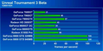 Unreal Tournament 3 Beta GPU Performance