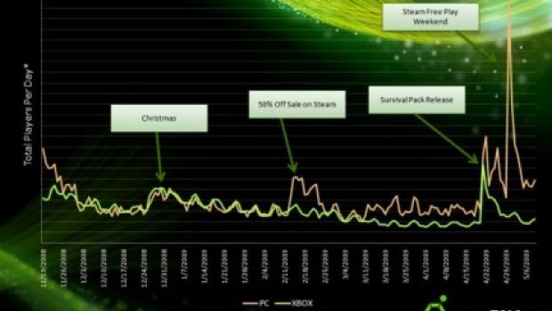 Left 4 Dead: statistiche rivelano il potere delle offerte su Steam