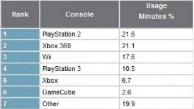 La console più giocata è ancora PlayStation 2