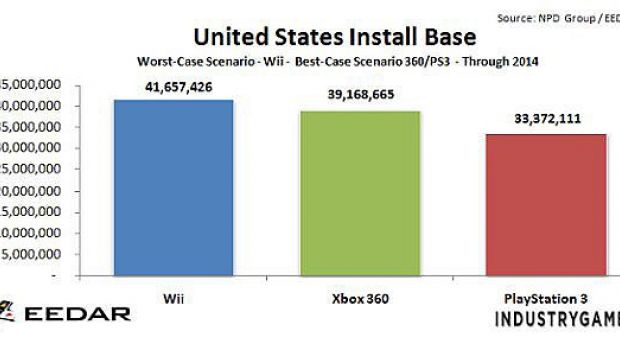 Gli analisti di EEDAR: Wii venderà sempre meno ma vincerà la console war (con sondaggione finale)