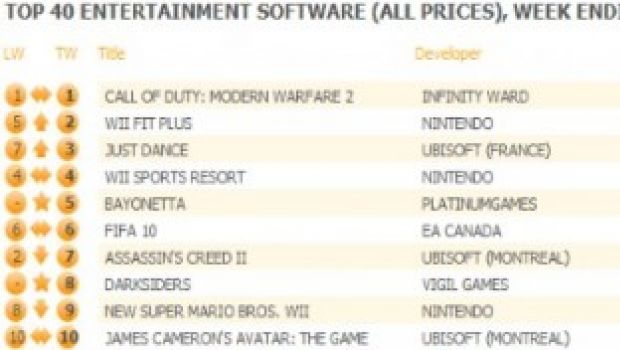 Modern Warfare 2 ancora in testa alla classifica vendite UK