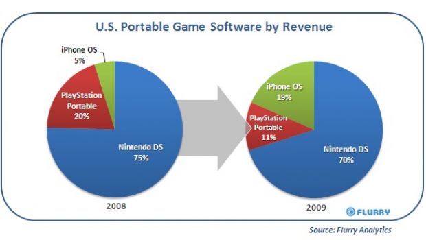 iPhone avanza nel mercato americano sorpassando PSP