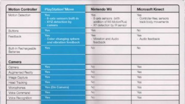 Sony mette a confronto Move, Kinect e Wii