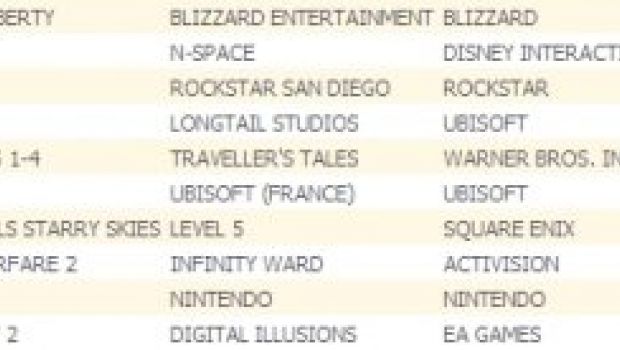 Classifiche di vendita UK console e PC dal 25 al 31 luglio: StarCraft II entra al primo posto
