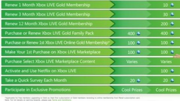 Xbox LIVE Rewards ai nastri di partenza