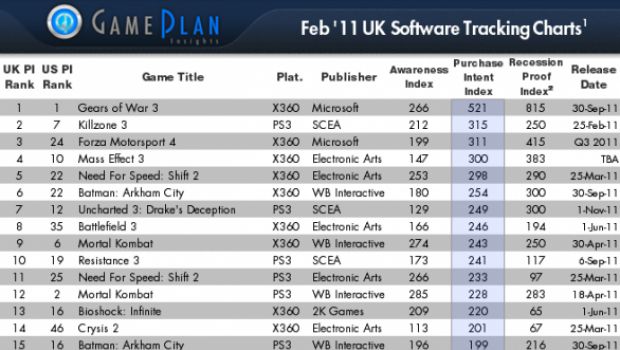 Gears of War 3 è il titolo più atteso del 2011, secondo una ricerca (con sondaggio)