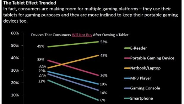 Gli analisti: i tablet crescono ma non minacciano le console casalinghe e portatili