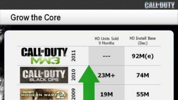 Call of Duty: Black Ops a quota 23 milioni di copie e 18 milioni di DLC in nove mesi per le sole versioni PS3/X360