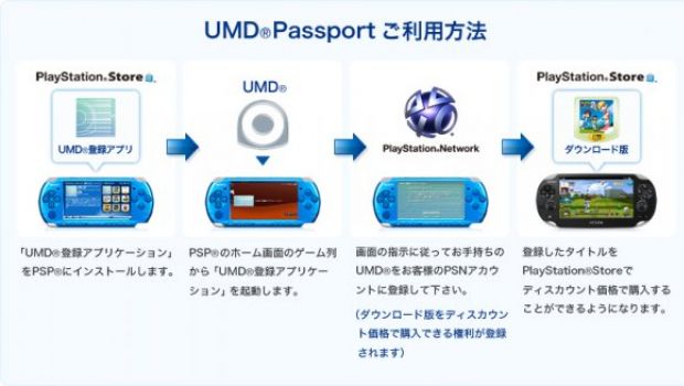 PS Vita: annunciato il servizio UMD Passport