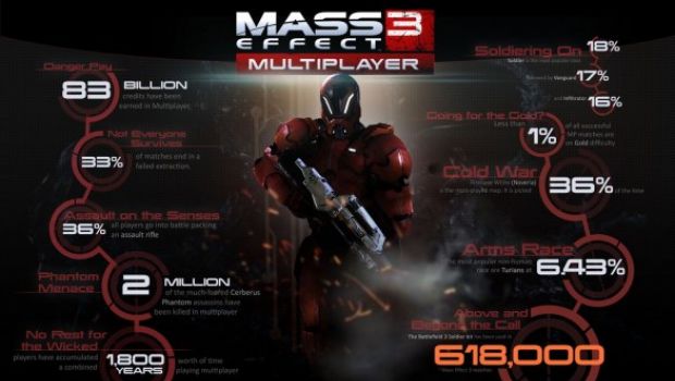 Mass Effect 3 multiplayer: 1800 anni totali di gioco e altri numeri in un'infografica