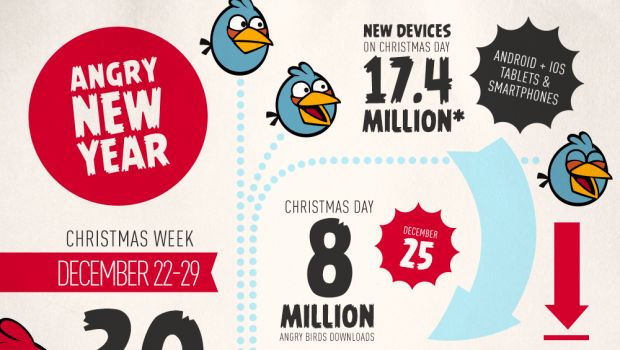 Angry Birds segna strabilianti record di download natalizi su iOS e Android