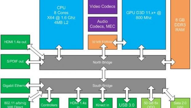 Specifiche della nuova Xbox trapelate in rete? Ecco quello che rivela VGleaks