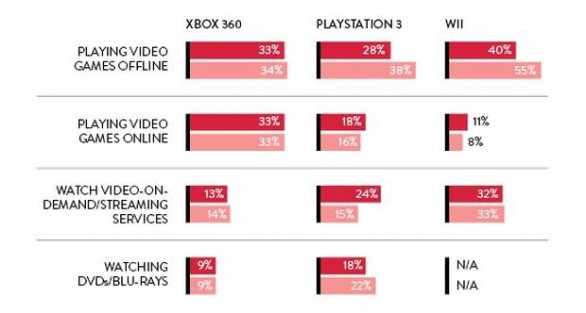 Nielsen: Xbox 360 per i giochi, PlayStation 3 per i media nelle preferenze dei possessori