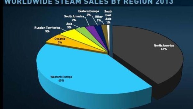 Steam, creati oltre 75 milioni di account: 10 milioni solo negli ultimi 3 mesi