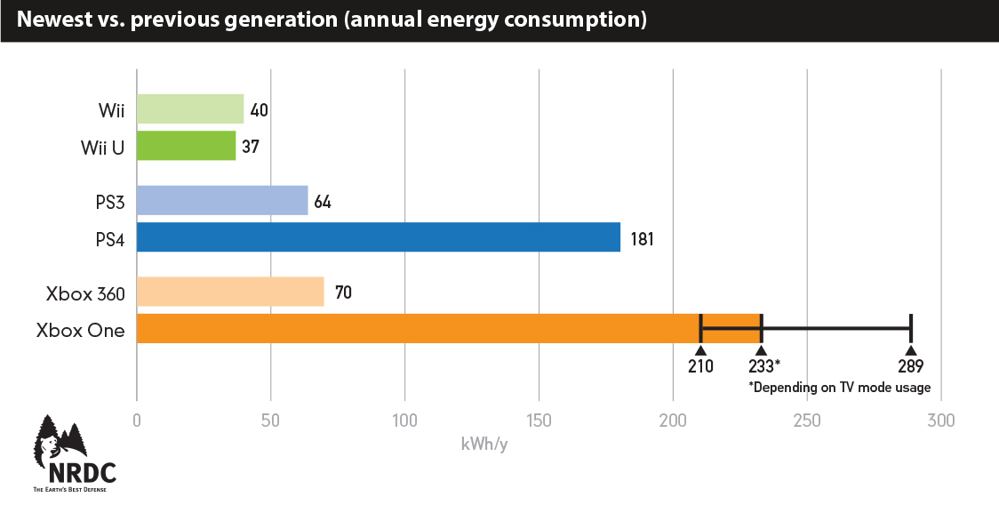 Quanta energia consumano le nostre amate console?