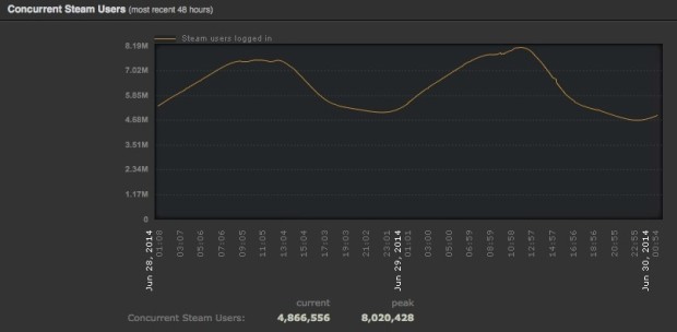 Steam raggiunge gli 8 milioni di utenti collegati contemporaneamente