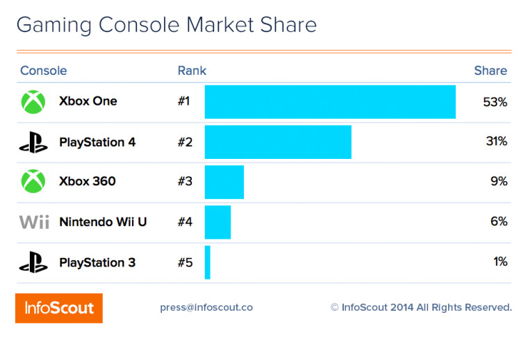 Black Friday 2014: Xbox One batte PlayStation 4