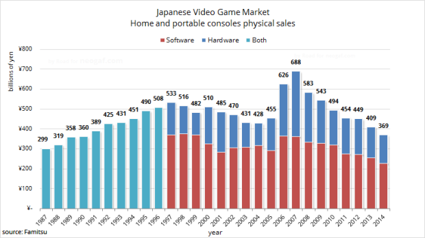 Giappone: 2014 anno nero per i videogiochi, non si spendeva così poco dal 1990