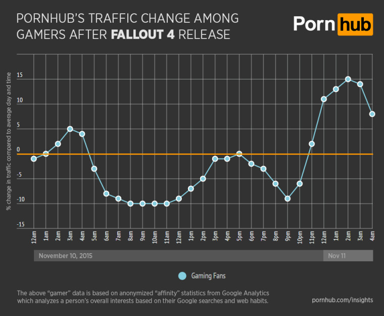 Fallout 4 fa diminuire il traffico sui siti per adulti